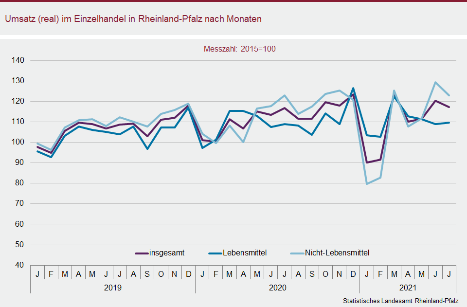Abbildung: Liniendiagramm Umsatz (real) im Einzelhandel in Rheinland-Pfalz nach Monaten