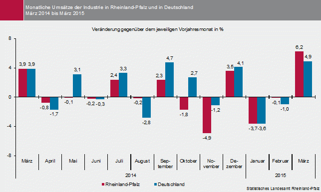 Abbildung: Monatliche Umsätze der Industrie in Rheinland-Pfalz und Deutschland von März 2014 bis März 2015