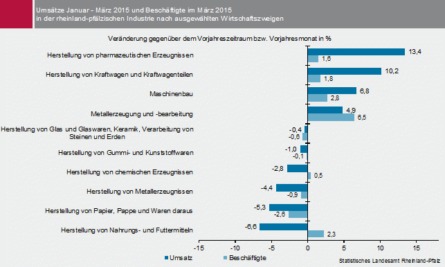 Abbildung: Umsätze Januar bis März 2015 und Beschäftigte im März 2015 in der rheinland-pfälzischen Industrie nach ausgewählten Wirtschaftszweigen