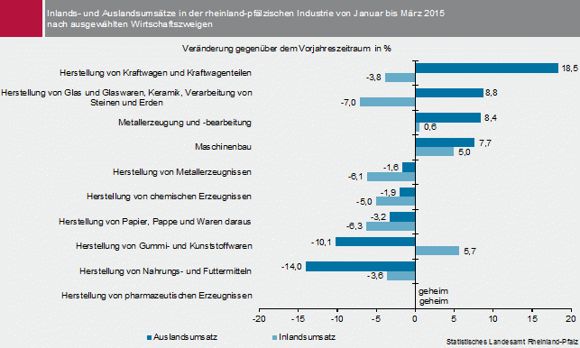 Abbildung: Inlands- und Auslandsumsätze in der rheinland-pfälzischen Industrie von Januar bis März 2015 nach ausgewählten Wirtschaftszweigen