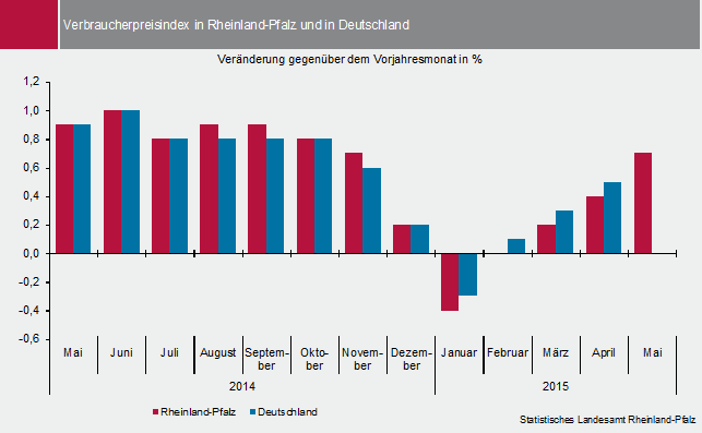 Abbildung: Verbraucherpreisindex in Rheinland-Pfalz und in Deutschland - Veränderung gegenüber dem Vorjahresmonat in Prozent