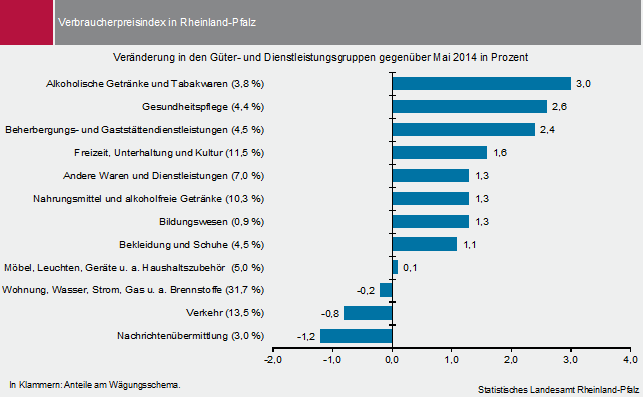 Abbildung: Verbraucherpreisindex in Rheinland-Pfalz - Veränderung in den Güter- und Dienstleistungsgruppen gegenüber Mai 2014 in Prozent