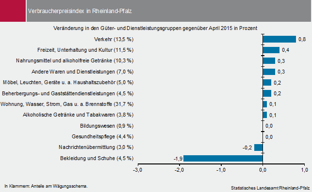 Abbildung: Verbraucherpreisindex in Rheinland-Pfalz - Veränderung in den Güter- und Dienstleistungsgruppen gegenüber April 2015 in Prozent