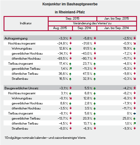Abbildung: Tabelle Konjunktur im Bauhauptgewerbe in Rheinland-Pfalz