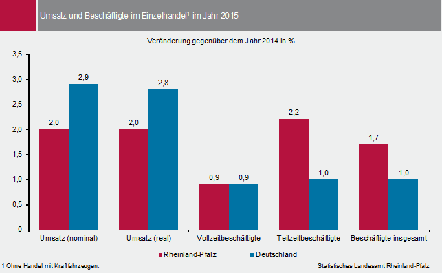 Abbildung: Umsatz und Beschäftigte im Einzelhandel im Jahr 2015 