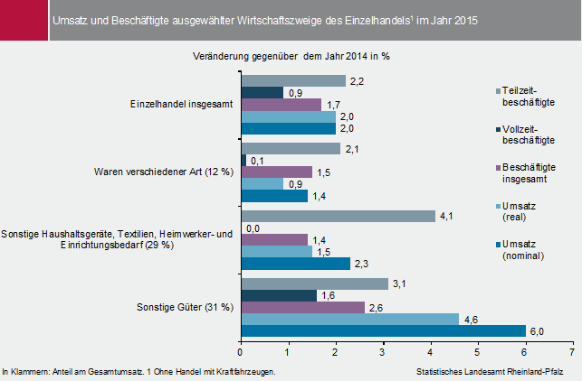 Abbildung: Umsatz und Beschäftigte ausgewählter Wirtschaftszweige des Einzelhandels im Jahr 2015 
