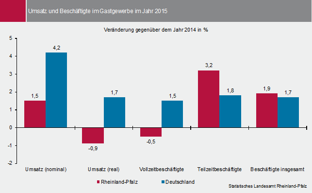 Abbildung: Umsatz und Beschäftigte im Gastgewerbe im Jahr 2015