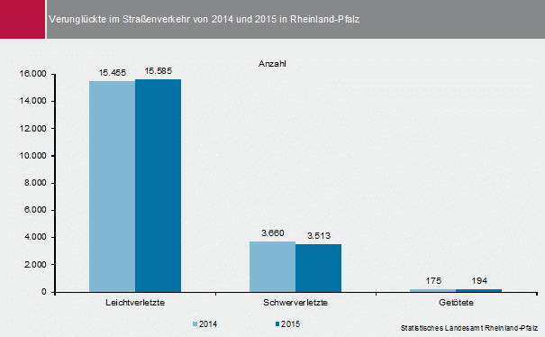 Abbildung: Verunglückte im Straßenverkehr von 2014 und 2015 in Rheinland-Pfalz