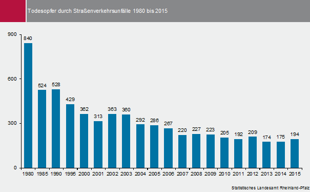 Abbildung: Todesopfer durch Straßenverkehrsunfälle 1980 bis 2015 in Rheinland-Pfalz