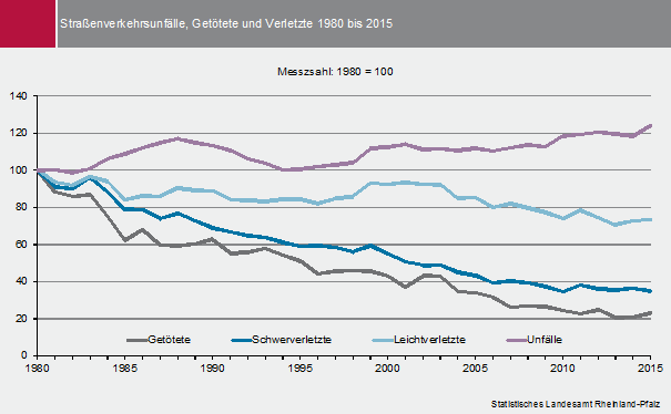 Abbildung: Straßenverkehrsunfälle, Getötete und Verletzte 1980 bis 2015 in Rheinland-Pfalz