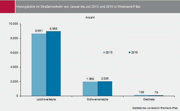 Grafik: Verunglückte im Straßenverkehr von Januar bis Juli 2015 und 2016 in Rheinland-Pfalz