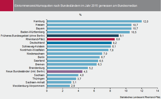 Diagramm: Einkommensreichtumsquoten nach Bundesländern im Jahr 2015 gemessen am Bundesmedian