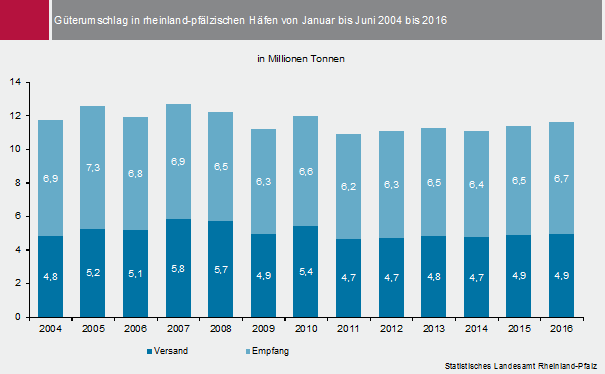 Diagramm: Güterumschlag in rheinland-pfälzischen Häfen von Januar bis Juni 2004 bis 2016