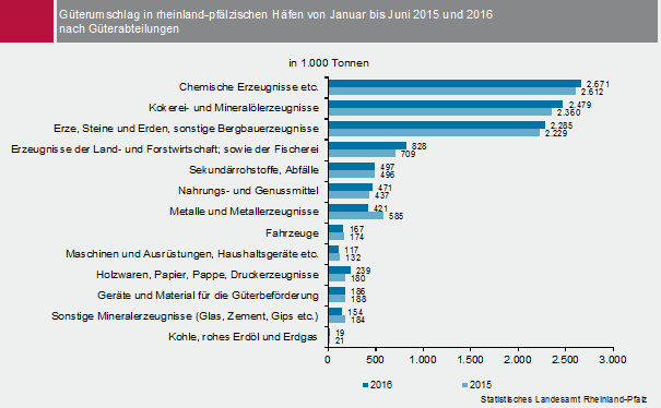 Diagramm: Güterumschlag in rheinland-pfälzischen Häfen von Januar bis Juni 2015 und 2016 nach Güterabteilungen