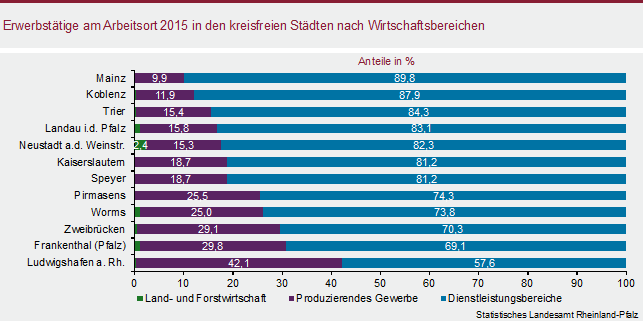 Abbildung: Erwerbstätige am Arbeitsort 2015 in den kreisfreien Städten nach Wirtschaftsbereichen