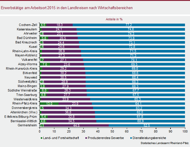 Abbildung: Erwerbstätige am Arbeitsort 2015 in den Landkreise nach Wirtschaftsbereichen