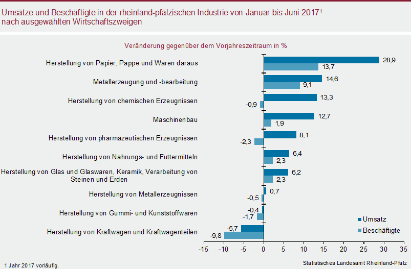 Abbildung: Balkendiagramm Umsätze und Beschäftigte in der rheinland-pfälzischen Industrie von Januar bis Juni 2017 nach ausgewählten Wirtschaftszweigen