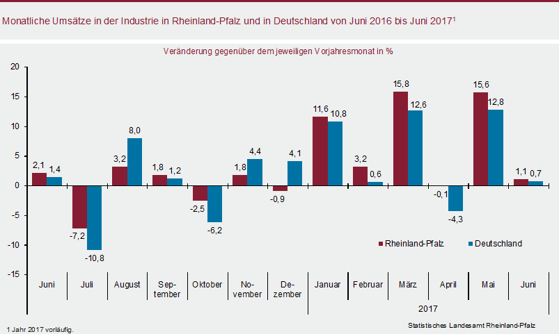 Abbildung: Säulendiagramm Monatliche Umsätze in der Industrie in Rheinland-Pfalz und in Deutschland von Juni 2016 bis Juni 2017