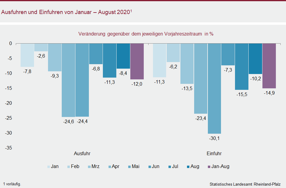 Säulendiagramm: Ausfuhren und Einfuhren von Januar bis August 2020 - Veränderung gegenüber dem jeweiligen Vorjahreszeitraum in %