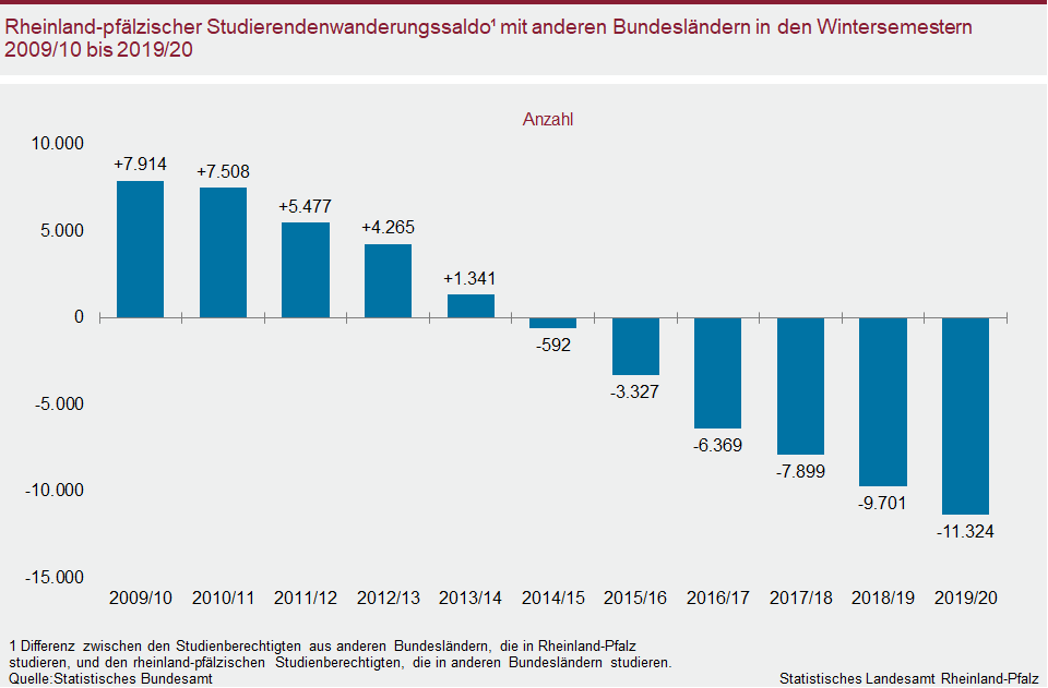 Säulendiagramm: Rheinland-pfälzischer Studierendenwanderungssaldo mit anderen Bundesländern in den Wintersemestern 2009/10 bis 2019/20