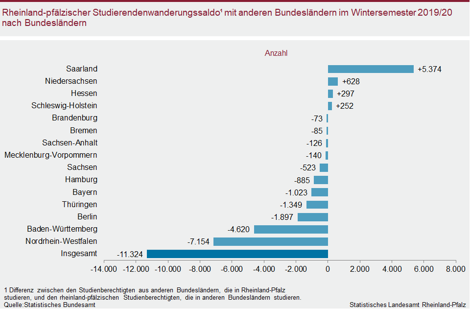 Balkendiagramm: Rheinland-pfälzischer Studierendenwanderungssaldo mit anderen Bundesländern im Wintersemester 2019/20 nach Bundesländern