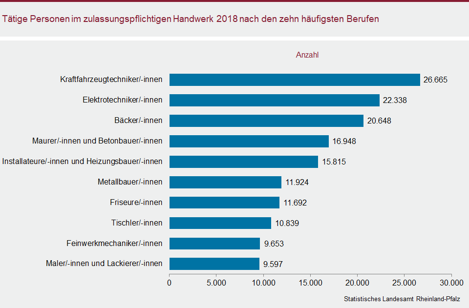 Balkendiagramm: Tätige Personen im zulassungspflichtigen Handwerk 2018 nach den zehn häufigsten Berufen