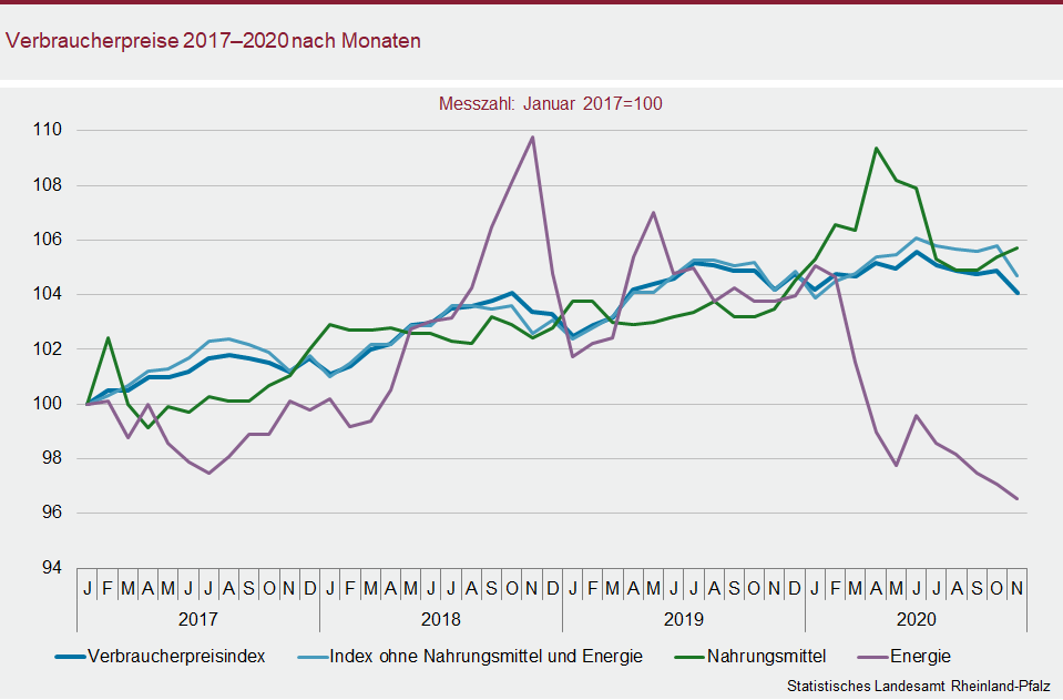 Liniendiagramm: Verbraucherpreise 2017-2020 nach Monaten