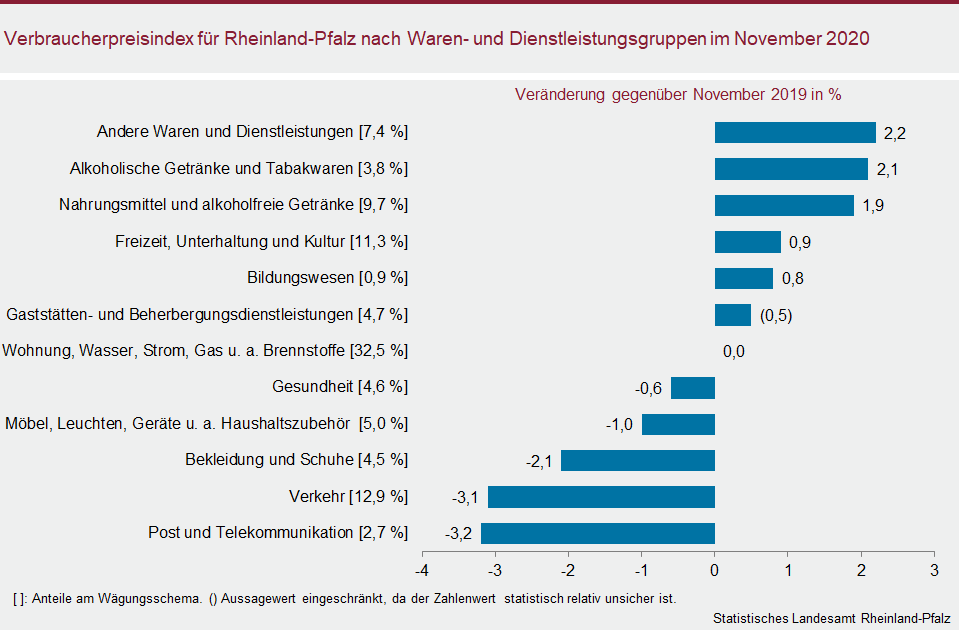 Balkendiagramm: Verbraucherpreisindex für Rheinland-Pfalz nach Waren- und Dienstleistungsgruppen im November 2020