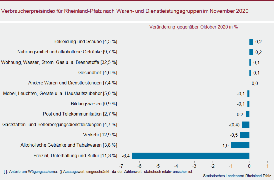 Balkendiagramm: Verbraucherpreisindex für Rheinland-Pfalz nach Waren- und Dienstleistungsgruppen im November 2020