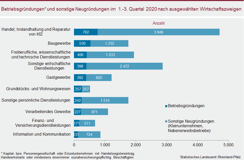 Balkendiagramm: Betriebsgründungen uns sonstige Neugründungen im 1.-3. Quartal 2020 nach ausgewählten Wirtschaftszweigen