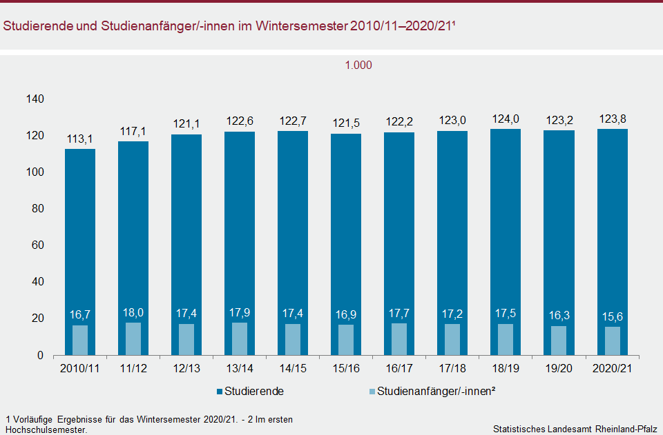 Säulendiagramm: Studierende und Studienanfänger/-innen im Wintersemester 2010/11-2020/21