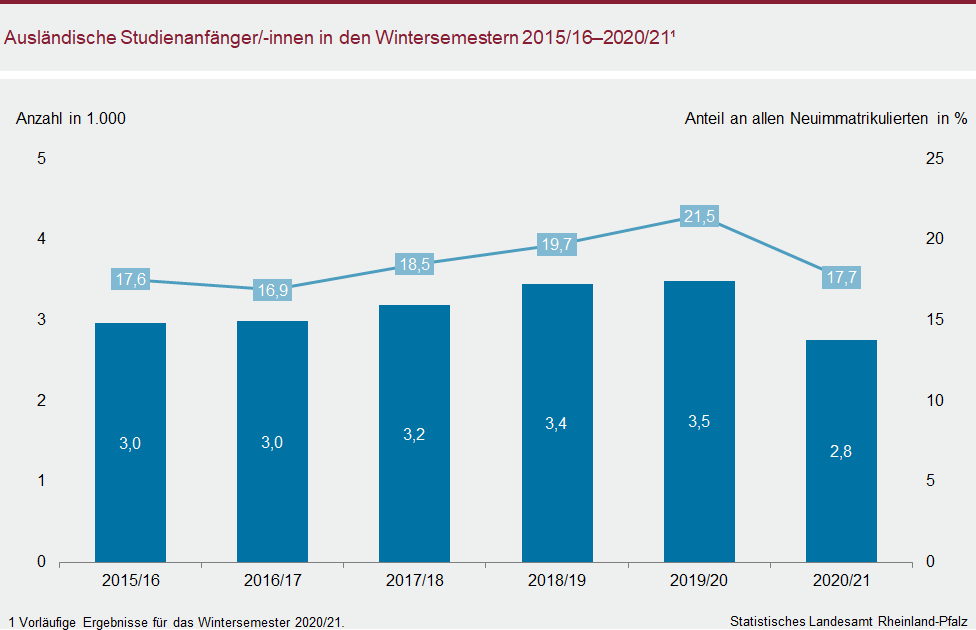 Säulendiagramm: Ausländische Studienanfänger/-innen in den Wintersemestern 2015/16-2020/21
