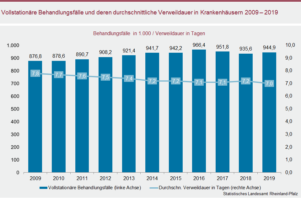 Säulendiagramm: Vollstationäre Behandlungsfälle und deren durchschnittliche Verweildauer in Krankenhäusern 2009 - 2019