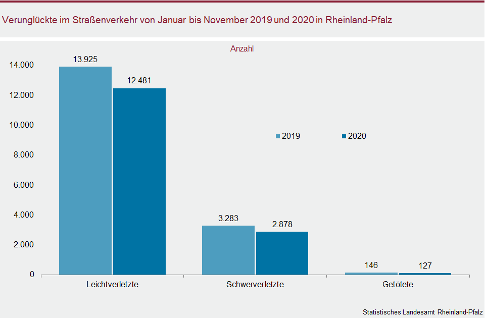 Säulendiagramm: Verunglückte im Straßenverkehr von Januar bis November 2019 und 2020 in Rheinland-Pfalz