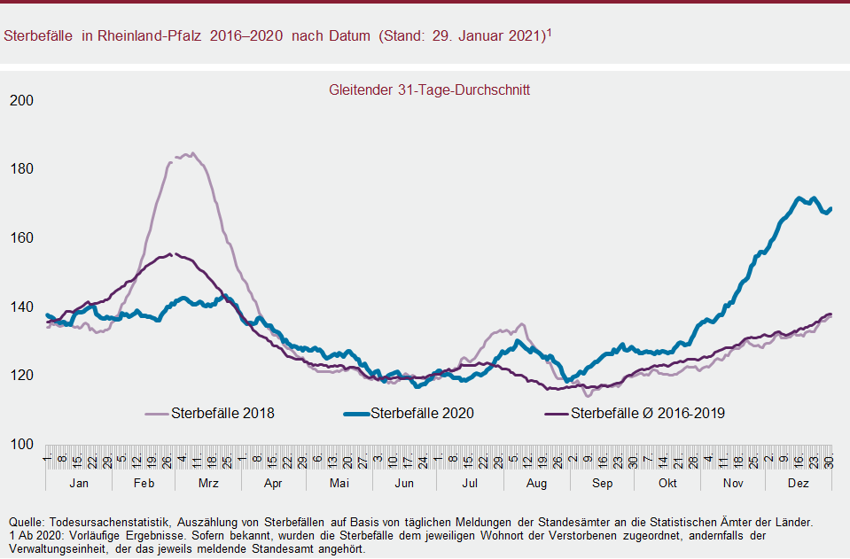 Liniendiagramm: Sterbefälle in Rheinland-Pfalz 2016-2020 nach Datum (Stand: 29. Januar 2021)