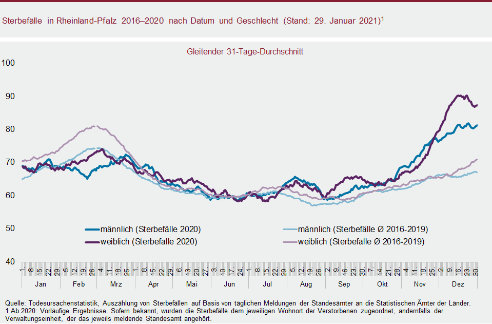Liniendiagramm: Sterbefälle in Rheinland-Pfalz 2016-2020 nach Datum und Geschlecht (Stand: 29. Januar 2021)