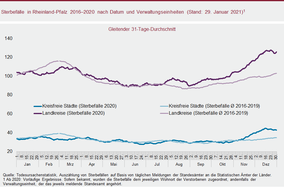 Liniendiagramm: Sterbefälle in Rheinland-Pfalz 2016-2020 nach Datum und Verwaltungseinheit (Stand: 29. Januar 2021)