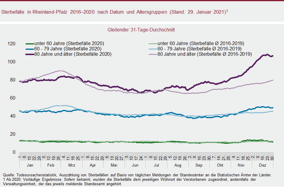 Liniendiagramm: Sterbefälle in Rheinland-Pfalz 2016-2020 nach Datum und Altersgruppen (Stand: 29. Januar 2021)
