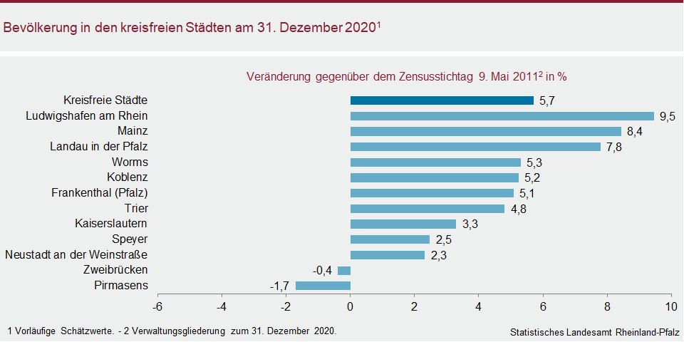 Balkendiagramm: Bevölkerung in den kreisfreien Städten am 31.Dezember 2020