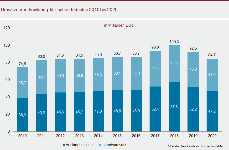 Säulendiagramm: Umsätze der rheinland-pfälzischen Industrie 2010 bis 2020