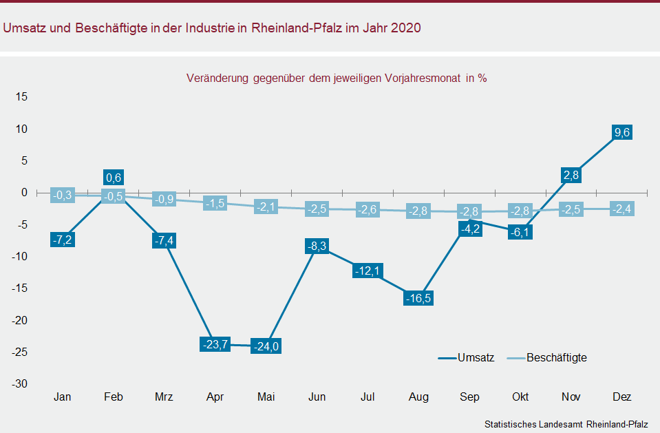Liniendiagramm: Umsatz und Beschäftigte in der Industrie in Rheinland-Pfalz im Jahr 2020n
