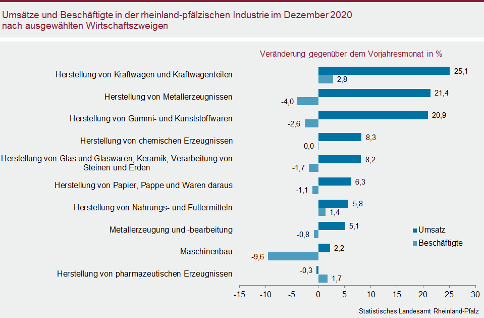 Balkendiagramm: Umsätze und Beschäftigte in der rheinland-pfälzischen Industrie im Dezember 2020 nach ausgewählten Wirtschaftszweigen