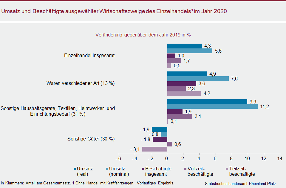 Balkendiagramm: Umsatz und Beschäftigte ausgewählter Wirtschaftszweige des Einzelhandels im Jahr 2020