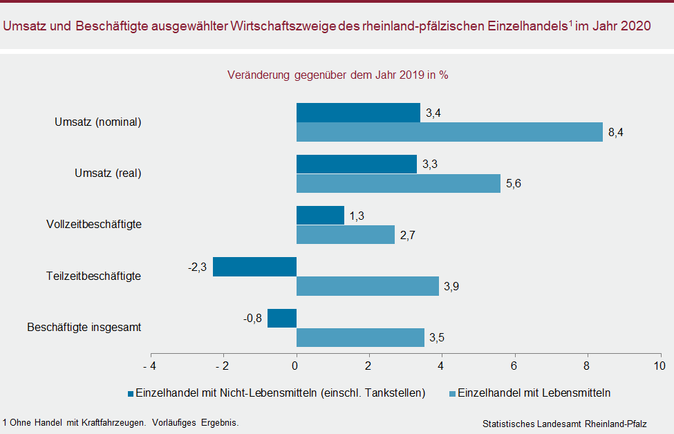 Balkendiagramm: Umsatz und Beschäftigte ausgewählter Wirtschaftszweige des rheinland-pfälzischen Einzelhandels im Jahr 2020