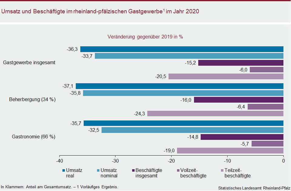 Balkendiagramm: Umsatz und Beschäftigte im rheinland-pfälzischen Gastgewerbe im Jahr 2020