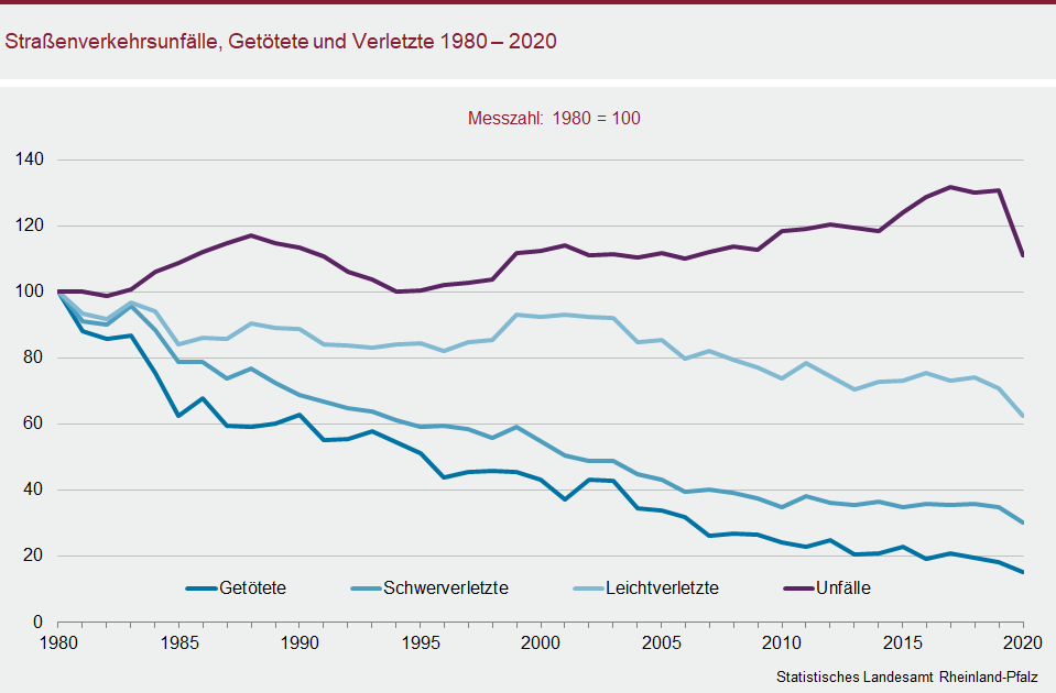 Liniendiagramm: Straßenverkehrsunfälle, Getötete und Verletzte 1980 - 2020