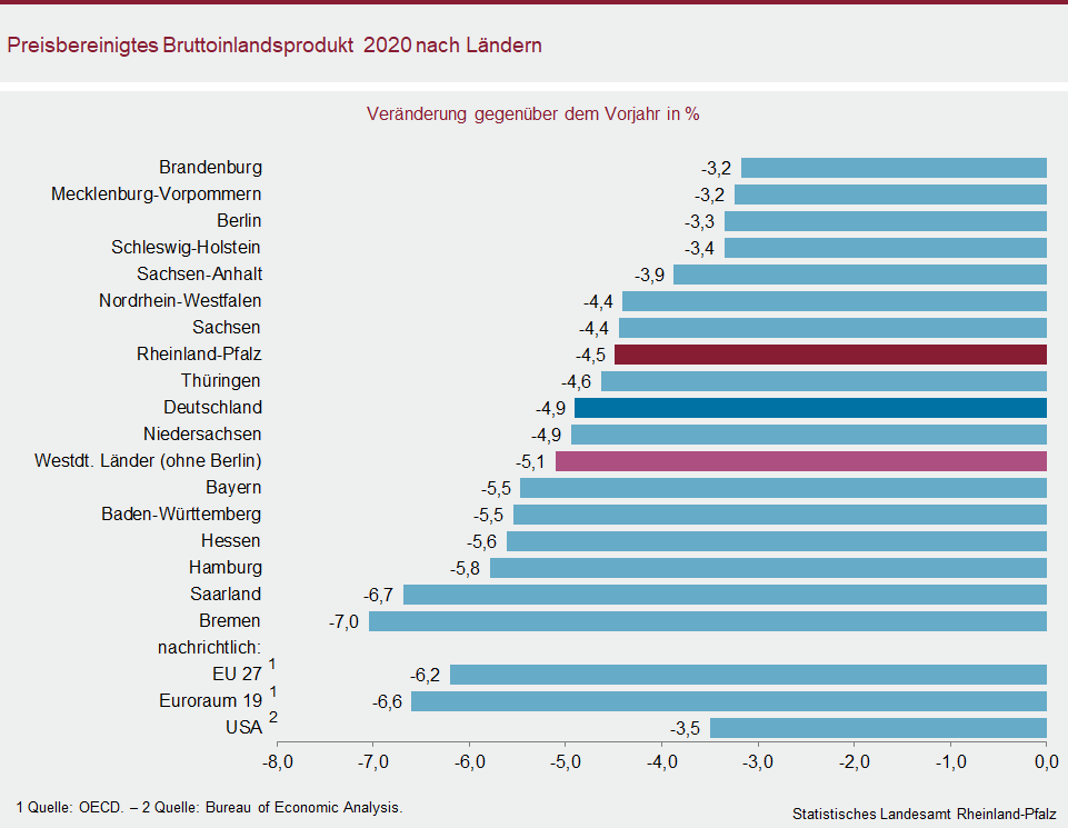 Abbildung: Balkendiagramm Preisbereinigtes Bruttoinlandsprodukt 2020 nach Ländern