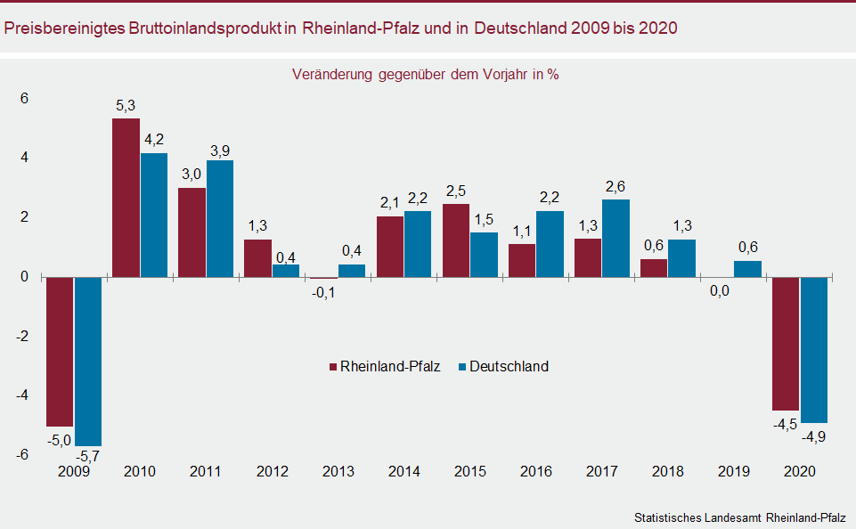 Abbildung: Säulendiagramm Preisbereinigtes Bruttoinlandsprodukt in Rheinland-Pfalz und in Deutschland 2009 bis 2020