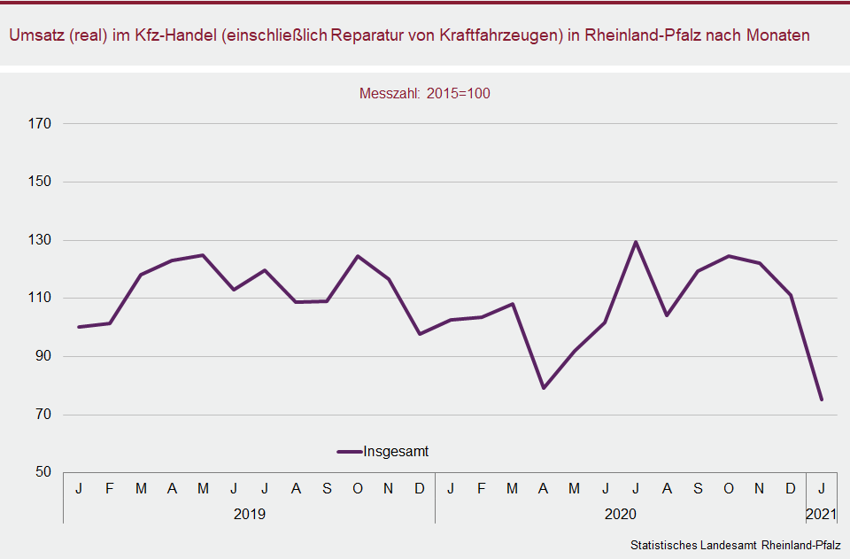 Liniendiagramm: Umsatz (real) im Kfz-Handel (einschließlich Reparatur von Kraftfahrzeugen) in Rheinland-Pfalz nach Monaten
