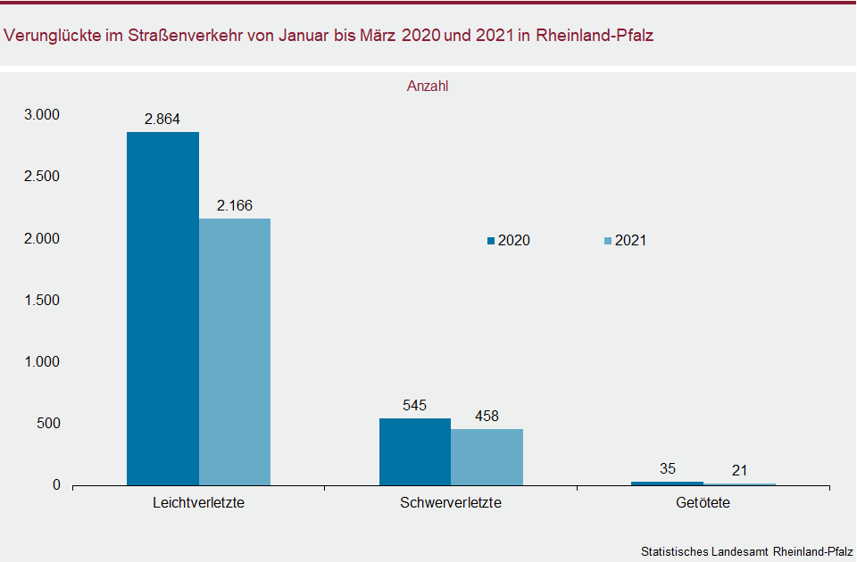Säulendiagramm: Verunglückte im Straßenverkehr von Januar bis März 2020 und 2021 in Rheinland-Pfalz